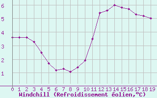 Courbe du refroidissement olien pour Sainte-Genevive-des-Bois (91)