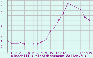 Courbe du refroidissement olien pour Recoubeau (26)