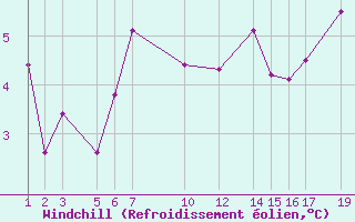 Courbe du refroidissement olien pour Ufs Tw Ems