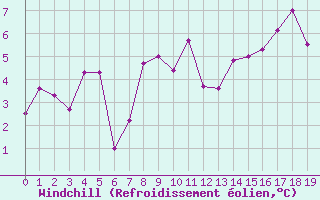 Courbe du refroidissement olien pour Le Buisson (48)