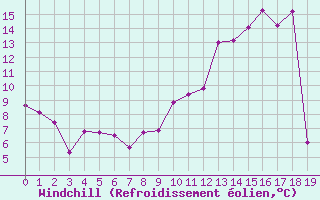 Courbe du refroidissement olien pour Avre (58)