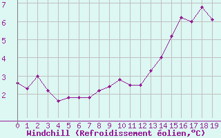 Courbe du refroidissement olien pour Mazan Abbaye (07)