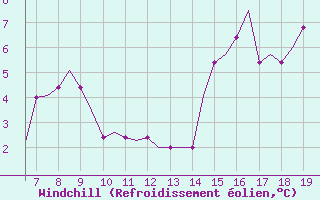 Courbe du refroidissement olien pour Kassel / Calden