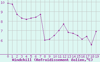 Courbe du refroidissement olien pour Mandailles-Saint-Julien (15)