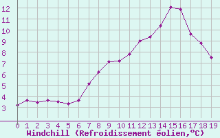 Courbe du refroidissement olien pour Aix-la-Chapelle (All)