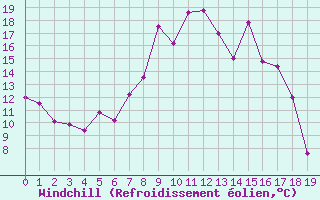 Courbe du refroidissement olien pour Radstadt