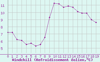 Courbe du refroidissement olien pour Ile de Brhat (22)