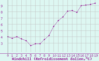 Courbe du refroidissement olien pour Voinmont (54)