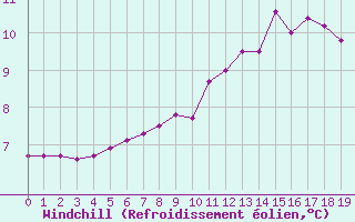 Courbe du refroidissement olien pour Casement Aerodrome