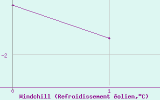 Courbe du refroidissement olien pour Aston - Plateau de Beille (09)