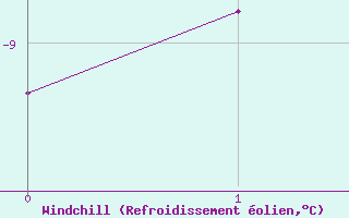 Courbe du refroidissement olien pour Guetsch