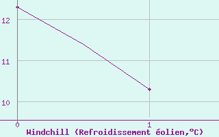 Courbe du refroidissement olien pour Rygge