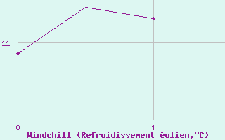 Courbe du refroidissement olien pour Leeuwarden