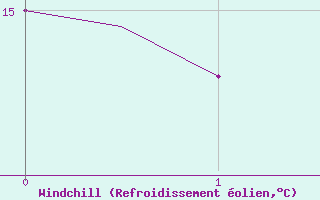 Courbe du refroidissement olien pour Srmellk International Airport