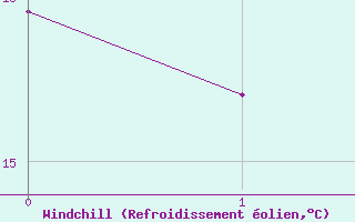 Courbe du refroidissement olien pour Bergen