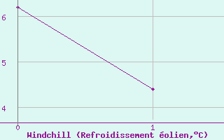Courbe du refroidissement olien pour Bares