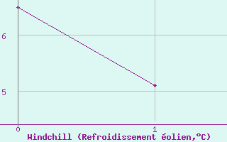 Courbe du refroidissement olien pour Laqueuille (63)