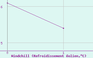 Courbe du refroidissement olien pour Visp