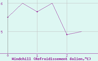 Courbe du refroidissement olien pour Yeovilton