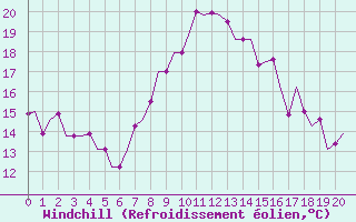 Courbe du refroidissement olien pour Sabadell