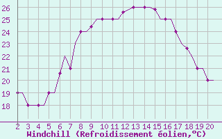 Courbe du refroidissement olien pour Chrysoupoli Airport