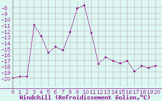 Courbe du refroidissement olien pour Sonnblick - Autom.