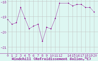 Courbe du refroidissement olien pour Kvitoya