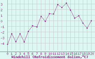 Courbe du refroidissement olien pour Evolene / Villa