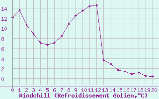 Courbe du refroidissement olien pour Hoernli