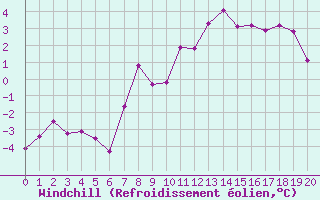 Courbe du refroidissement olien pour Les Charbonnires (Sw)