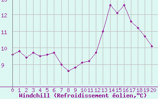 Courbe du refroidissement olien pour Petiville (76)