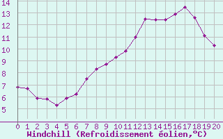 Courbe du refroidissement olien pour Hallau