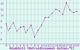 Courbe du refroidissement olien pour Ansbach / Katterbach