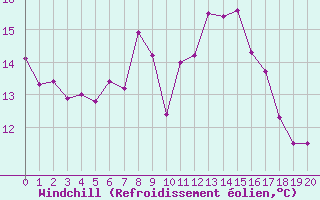 Courbe du refroidissement olien pour Cap Bar (66)