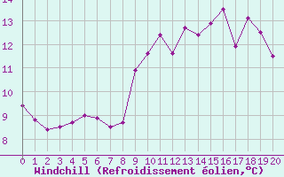 Courbe du refroidissement olien pour Grues (85)