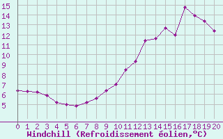 Courbe du refroidissement olien pour Luch-Pring (72)