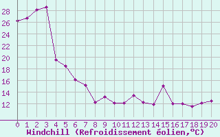 Courbe du refroidissement olien pour Rmering-ls-Puttelange (57)