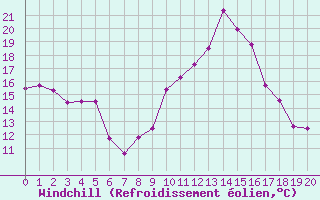 Courbe du refroidissement olien pour Apt (84)