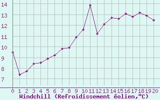 Courbe du refroidissement olien pour Pointe de Chassiron (17)