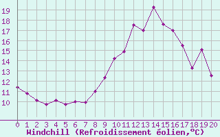 Courbe du refroidissement olien pour Saint-Auban (04)