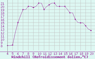 Courbe du refroidissement olien pour Chrysoupoli Airport