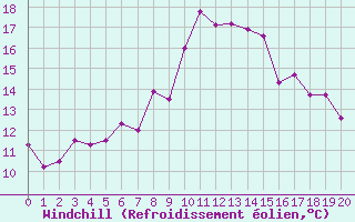 Courbe du refroidissement olien pour Gardelegen