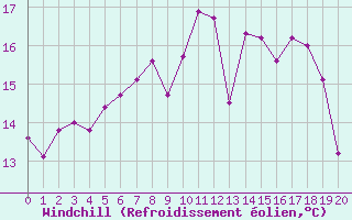 Courbe du refroidissement olien pour Sainte-Marie-de-Cuines (73)