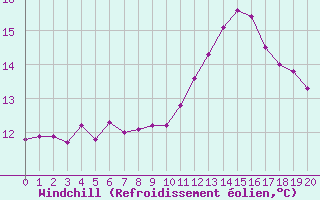 Courbe du refroidissement olien pour Cap de la Hague (50)