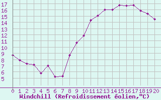 Courbe du refroidissement olien pour Bdarieux (34)