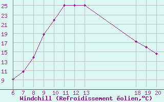 Courbe du refroidissement olien pour Knin