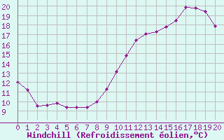 Courbe du refroidissement olien pour Remich (Lu)