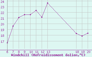 Courbe du refroidissement olien pour Komiza