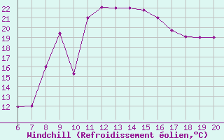 Courbe du refroidissement olien pour Casablanca