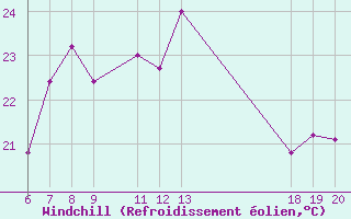 Courbe du refroidissement olien pour Komiza